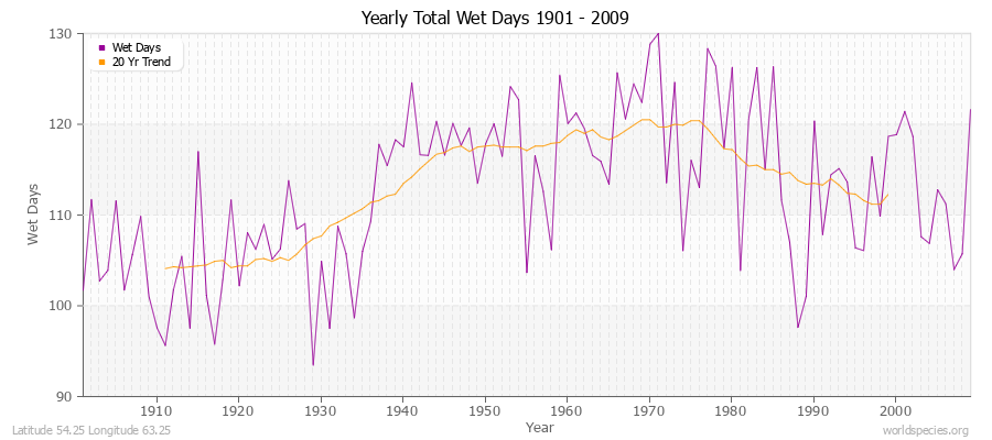 Yearly Total Wet Days 1901 - 2009 Latitude 54.25 Longitude 63.25