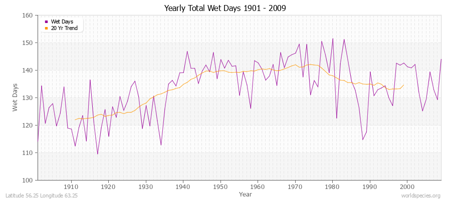 Yearly Total Wet Days 1901 - 2009 Latitude 56.25 Longitude 63.25