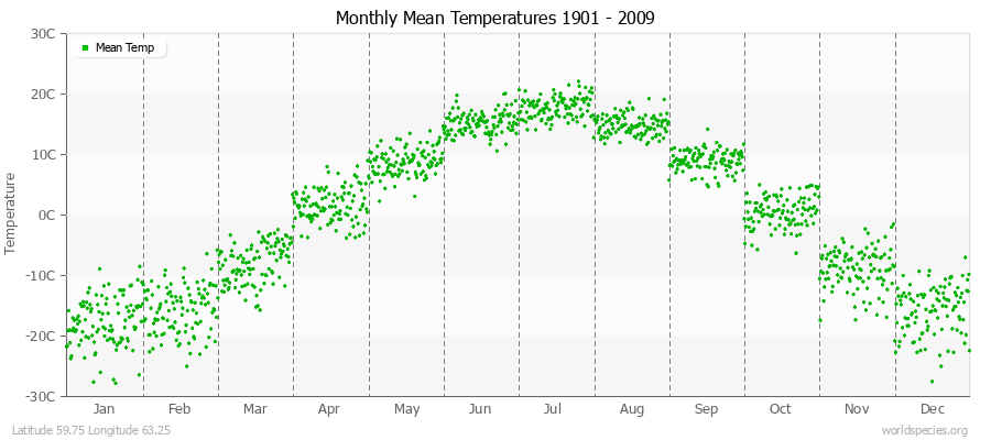 Monthly Mean Temperatures 1901 - 2009 (Metric) Latitude 59.75 Longitude 63.25