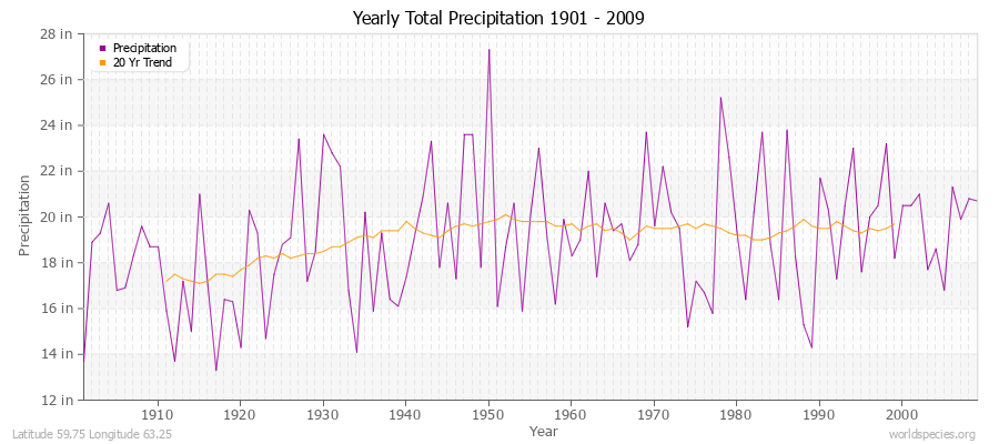 Yearly Total Precipitation 1901 - 2009 (English) Latitude 59.75 Longitude 63.25