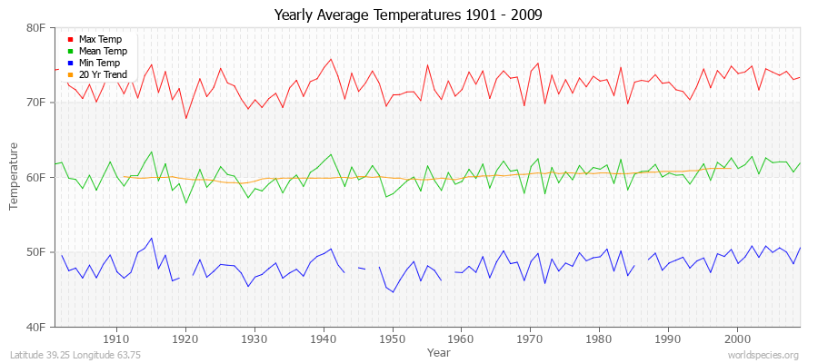 Yearly Average Temperatures 2010 - 2009 (English) Latitude 39.25 Longitude 63.75