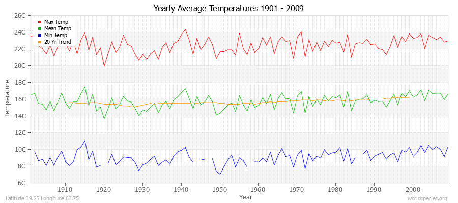 Yearly Average Temperatures 2010 - 2009 (Metric) Latitude 39.25 Longitude 63.75