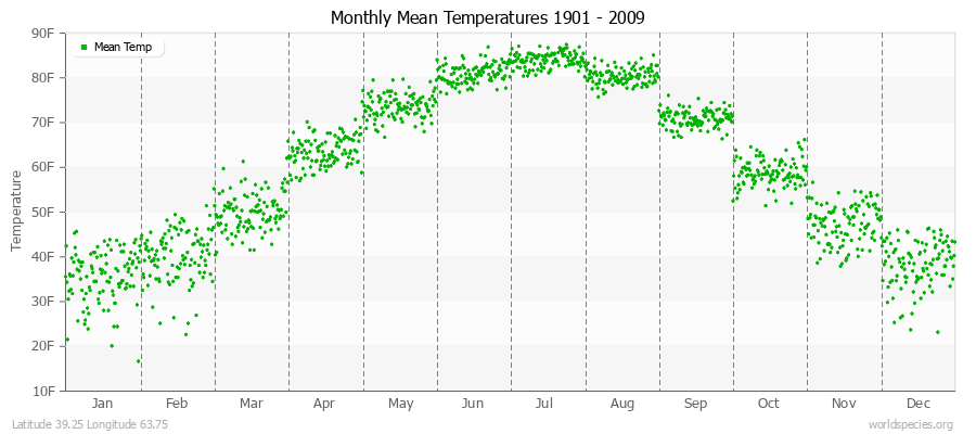 Monthly Mean Temperatures 1901 - 2009 (English) Latitude 39.25 Longitude 63.75