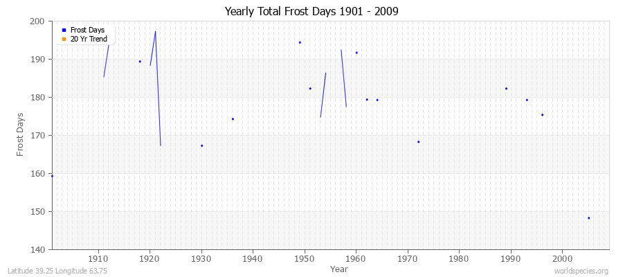 Yearly Total Frost Days 1901 - 2009 Latitude 39.25 Longitude 63.75