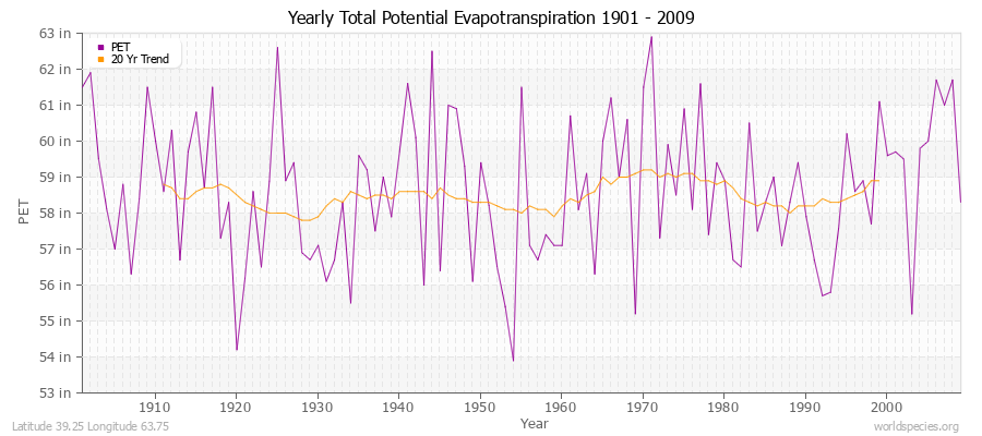 Yearly Total Potential Evapotranspiration 1901 - 2009 (English) Latitude 39.25 Longitude 63.75