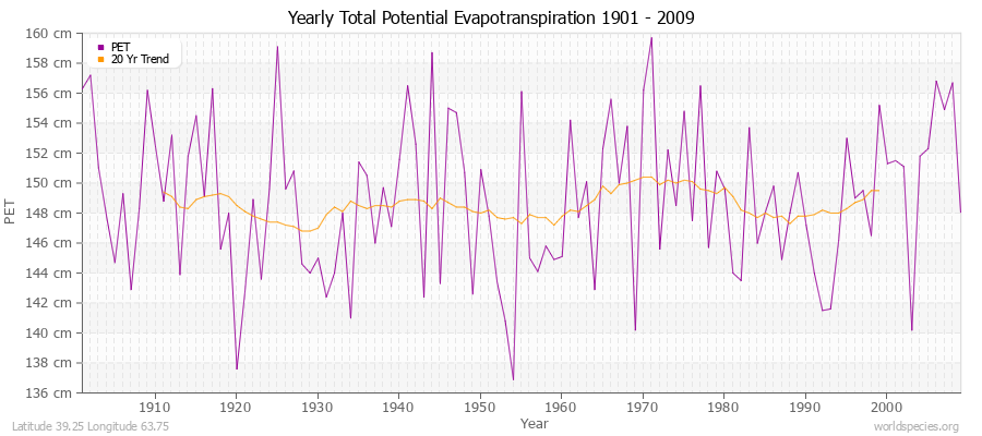 Yearly Total Potential Evapotranspiration 1901 - 2009 (Metric) Latitude 39.25 Longitude 63.75