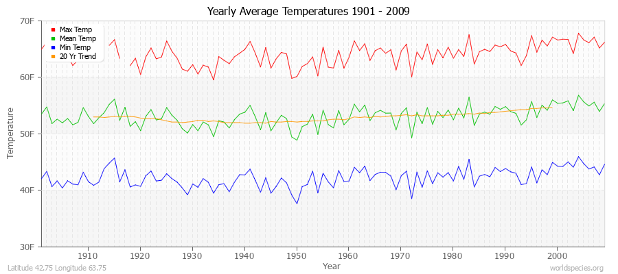 Yearly Average Temperatures 2010 - 2009 (English) Latitude 42.75 Longitude 63.75