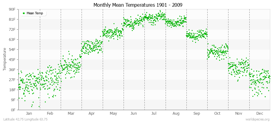 Monthly Mean Temperatures 1901 - 2009 (English) Latitude 42.75 Longitude 63.75
