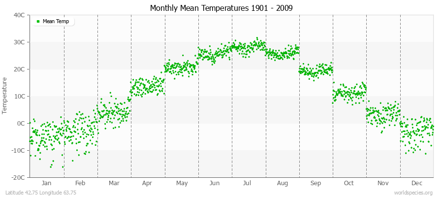 Monthly Mean Temperatures 1901 - 2009 (Metric) Latitude 42.75 Longitude 63.75