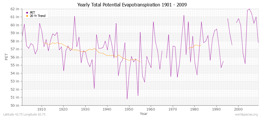 Yearly Total Potential Evapotranspiration 1901 - 2009 (English) Latitude 42.75 Longitude 63.75
