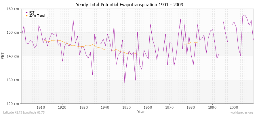 Yearly Total Potential Evapotranspiration 1901 - 2009 (Metric) Latitude 42.75 Longitude 63.75