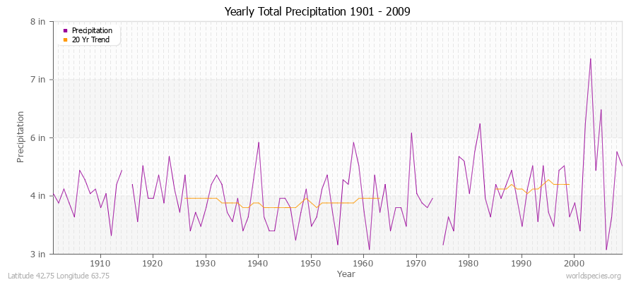 Yearly Total Precipitation 1901 - 2009 (English) Latitude 42.75 Longitude 63.75