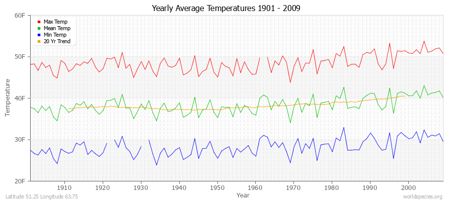 Yearly Average Temperatures 2010 - 2009 (English) Latitude 51.25 Longitude 63.75