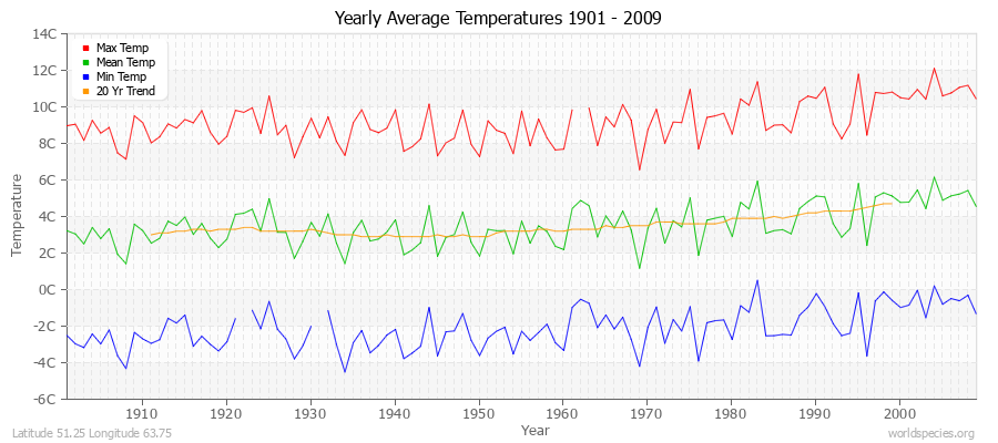 Yearly Average Temperatures 2010 - 2009 (Metric) Latitude 51.25 Longitude 63.75