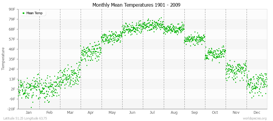 Monthly Mean Temperatures 1901 - 2009 (English) Latitude 51.25 Longitude 63.75