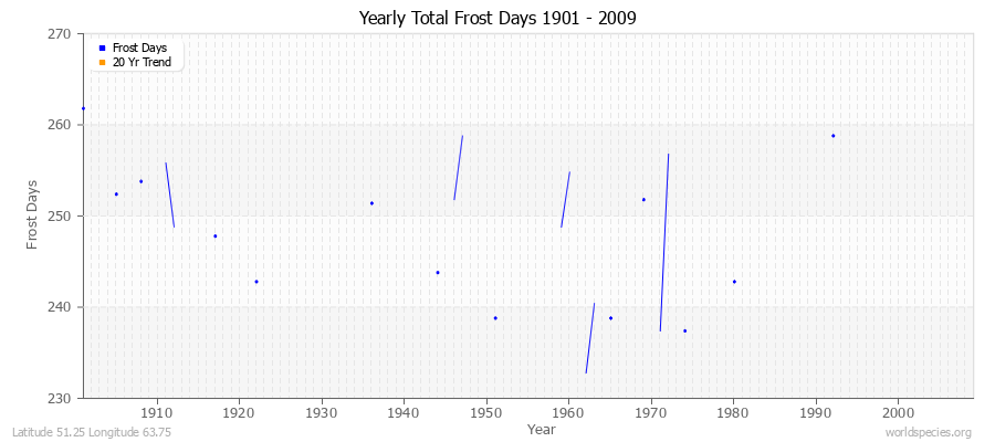 Yearly Total Frost Days 1901 - 2009 Latitude 51.25 Longitude 63.75