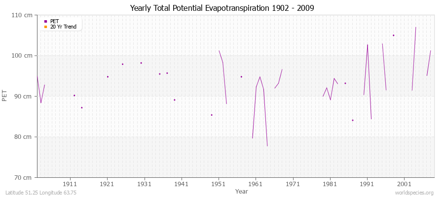 Yearly Total Potential Evapotranspiration 1902 - 2009 (Metric) Latitude 51.25 Longitude 63.75
