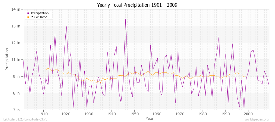 Yearly Total Precipitation 1901 - 2009 (English) Latitude 51.25 Longitude 63.75