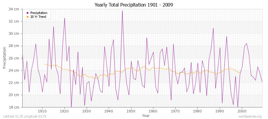 Yearly Total Precipitation 1901 - 2009 (Metric) Latitude 51.25 Longitude 63.75