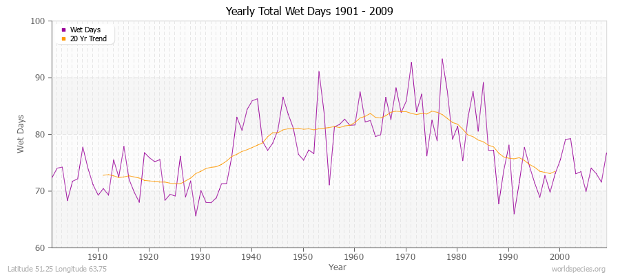 Yearly Total Wet Days 1901 - 2009 Latitude 51.25 Longitude 63.75