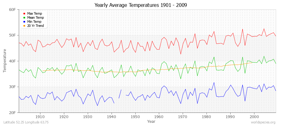 Yearly Average Temperatures 2010 - 2009 (English) Latitude 52.25 Longitude 63.75