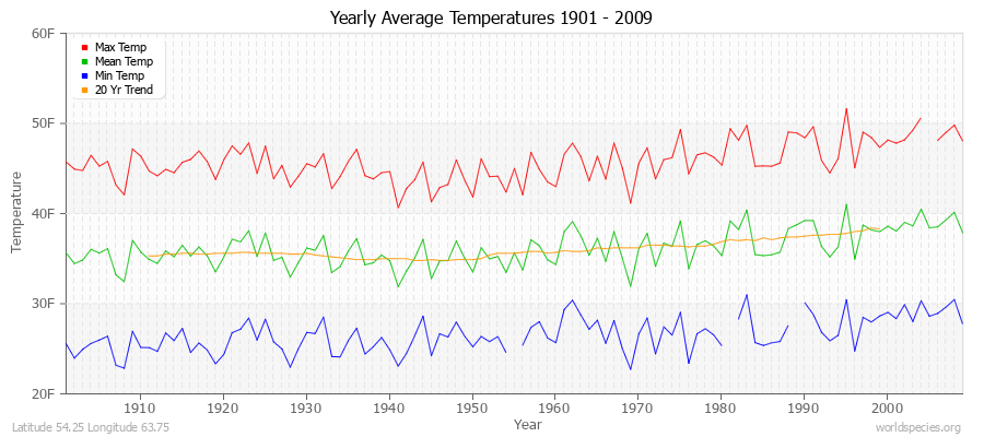 Yearly Average Temperatures 2010 - 2009 (English) Latitude 54.25 Longitude 63.75