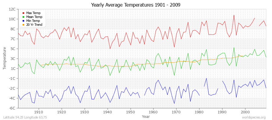 Yearly Average Temperatures 2010 - 2009 (Metric) Latitude 54.25 Longitude 63.75