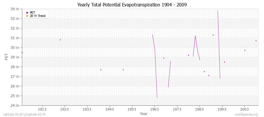 Yearly Total Potential Evapotranspiration 1904 - 2009 (English) Latitude 54.25 Longitude 63.75