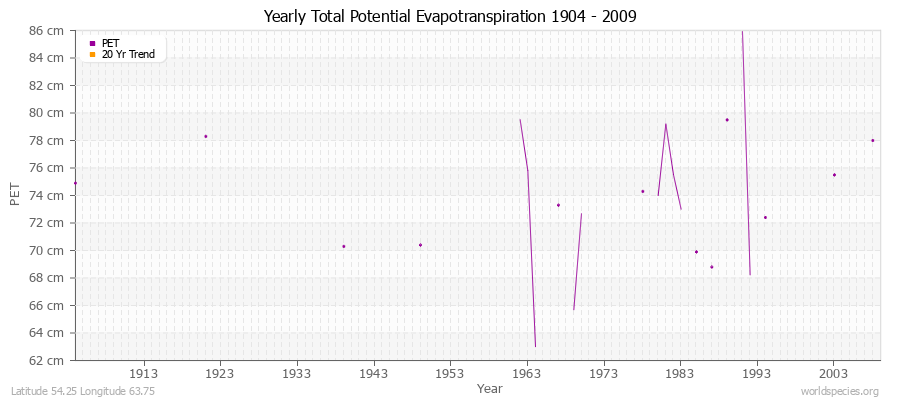 Yearly Total Potential Evapotranspiration 1904 - 2009 (Metric) Latitude 54.25 Longitude 63.75