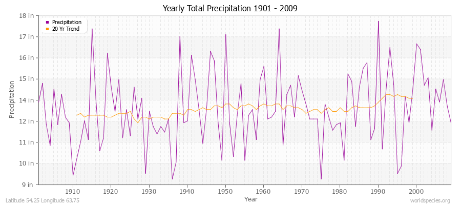 Yearly Total Precipitation 1901 - 2009 (English) Latitude 54.25 Longitude 63.75