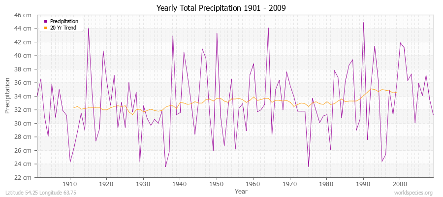 Yearly Total Precipitation 1901 - 2009 (Metric) Latitude 54.25 Longitude 63.75