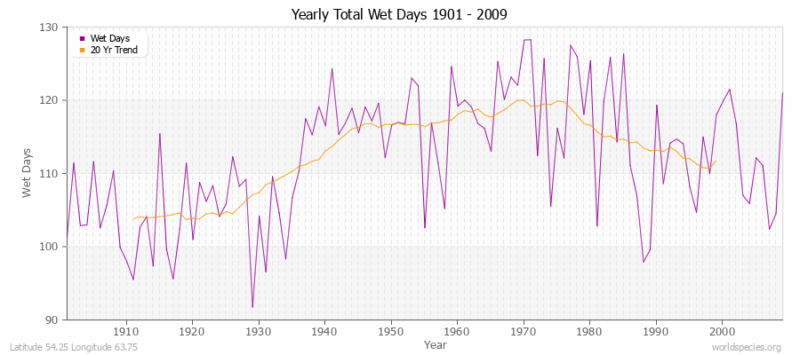 Yearly Total Wet Days 1901 - 2009 Latitude 54.25 Longitude 63.75