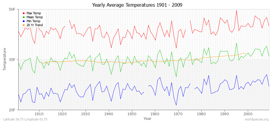 Yearly Average Temperatures 2010 - 2009 (English) Latitude 56.75 Longitude 63.75