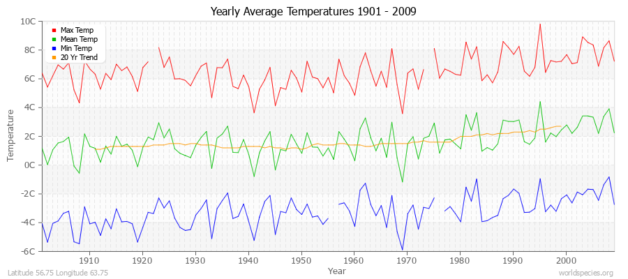 Yearly Average Temperatures 2010 - 2009 (Metric) Latitude 56.75 Longitude 63.75