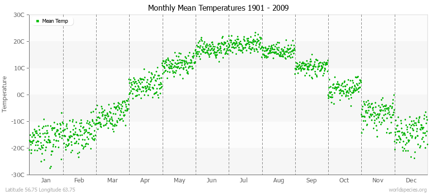 Monthly Mean Temperatures 1901 - 2009 (Metric) Latitude 56.75 Longitude 63.75