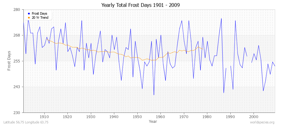 Yearly Total Frost Days 1901 - 2009 Latitude 56.75 Longitude 63.75