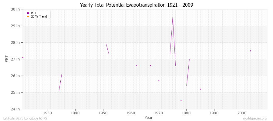 Yearly Total Potential Evapotranspiration 1921 - 2009 (English) Latitude 56.75 Longitude 63.75