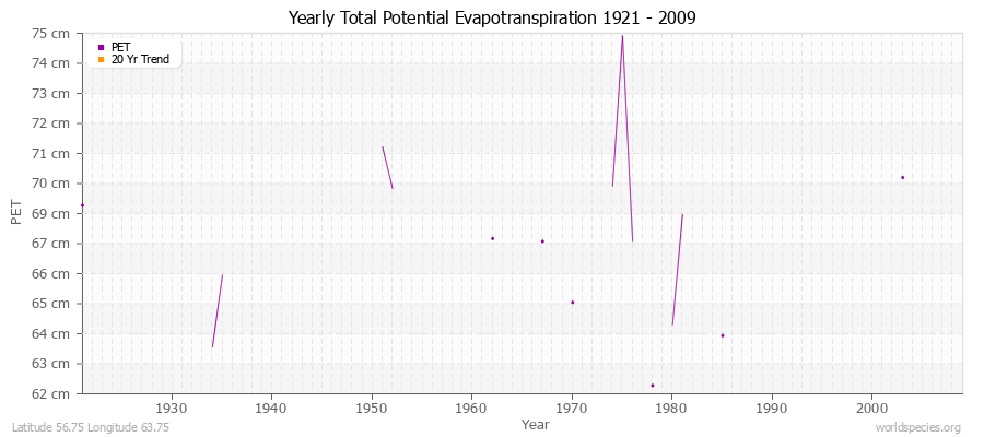 Yearly Total Potential Evapotranspiration 1921 - 2009 (Metric) Latitude 56.75 Longitude 63.75