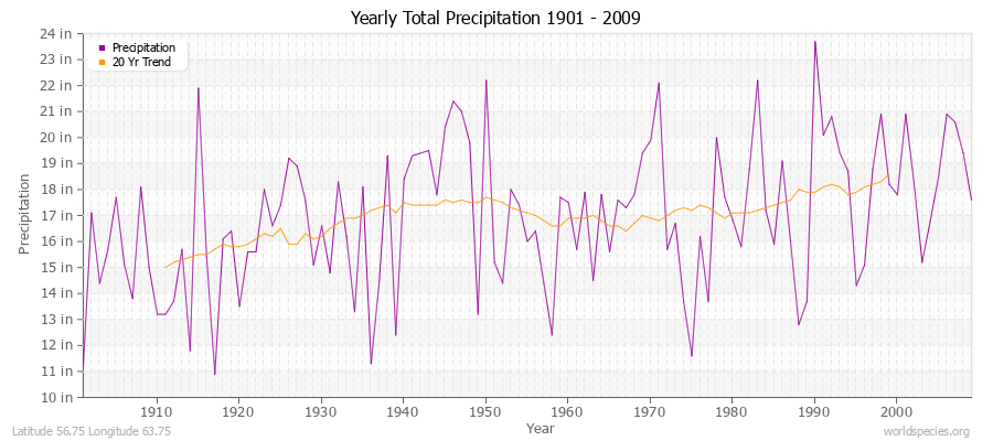 Yearly Total Precipitation 1901 - 2009 (English) Latitude 56.75 Longitude 63.75