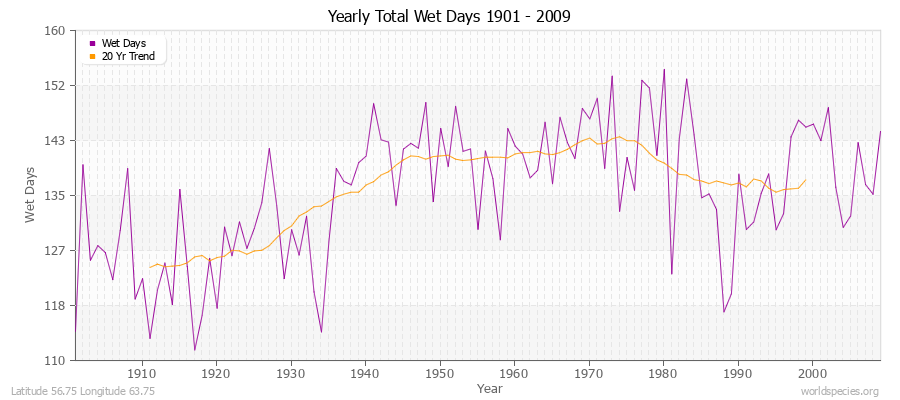 Yearly Total Wet Days 1901 - 2009 Latitude 56.75 Longitude 63.75