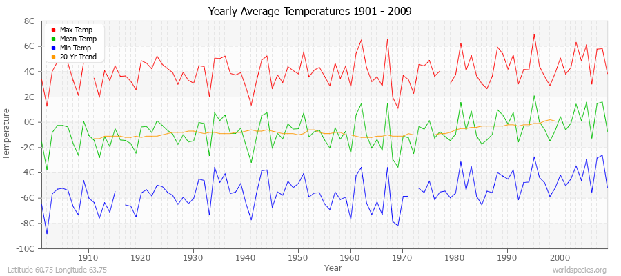 Yearly Average Temperatures 2010 - 2009 (Metric) Latitude 60.75 Longitude 63.75