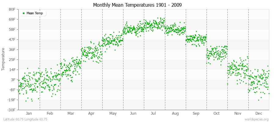 Monthly Mean Temperatures 1901 - 2009 (English) Latitude 60.75 Longitude 63.75