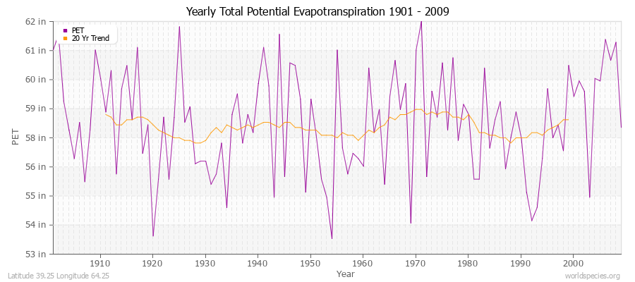 Yearly Total Potential Evapotranspiration 1901 - 2009 (English) Latitude 39.25 Longitude 64.25