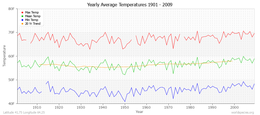 Yearly Average Temperatures 2010 - 2009 (English) Latitude 41.75 Longitude 64.25