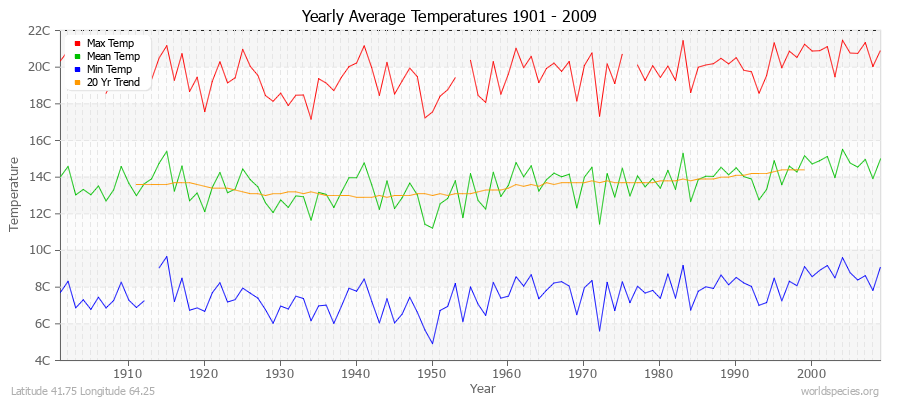 Yearly Average Temperatures 2010 - 2009 (Metric) Latitude 41.75 Longitude 64.25