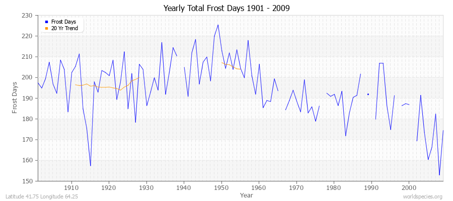 Yearly Total Frost Days 1901 - 2009 Latitude 41.75 Longitude 64.25