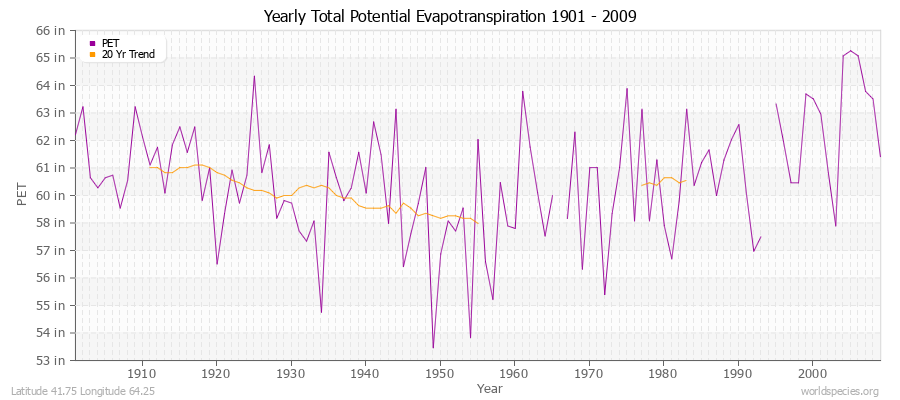 Yearly Total Potential Evapotranspiration 1901 - 2009 (English) Latitude 41.75 Longitude 64.25