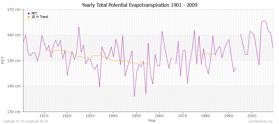 Yearly Total Potential Evapotranspiration 1901 - 2009 (Metric) Latitude 41.75 Longitude 64.25