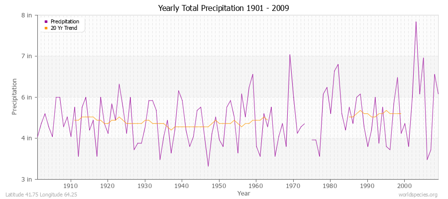 Yearly Total Precipitation 1901 - 2009 (English) Latitude 41.75 Longitude 64.25