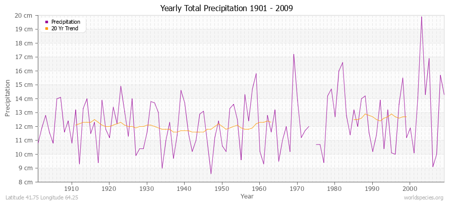 Yearly Total Precipitation 1901 - 2009 (Metric) Latitude 41.75 Longitude 64.25